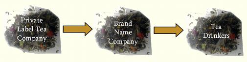 Chart Showing 3 Stages: Private Label Tea Company, Brand Name Company, Tea Drinkers