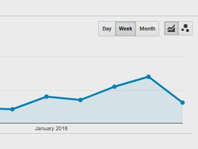 Graph showing increase in views